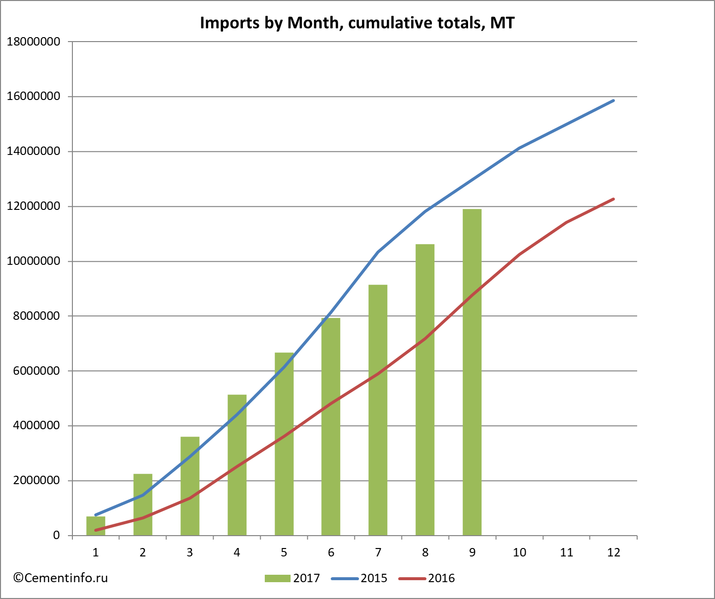 Imports by Month, cumulative totals, MT